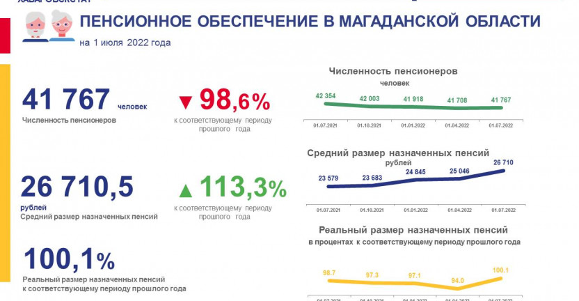Численность пенсионеров и средний размер назначенных пенсий на 1 июля 2022 года по Магаданской области